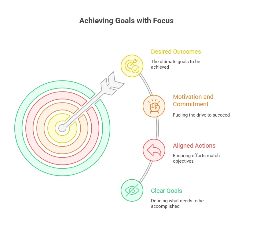 Achieving Digital Marketing Goals
